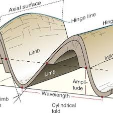  پاورپوینت زمین شناسی مهندسی چین ها در 73 اسلاید کاملا قابل ویرایش همراه با شکل و تصاویر به طور کامل و جامع